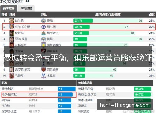 曼城转会盈亏平衡，俱乐部运营策略获验证
